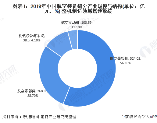 圖表1：2019年中國(guó)航空裝備細(xì)分產(chǎn)業(yè)規(guī)模與結(jié)構(gòu)(單位：億元，%) 整機(jī)制造領(lǐng)域增速放緩