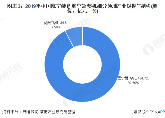 图表3：2019年中国航空装备航空器整机细分领域产业规模与结构(单位：亿元，%)