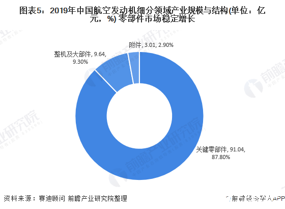 图表5：2019年中国航空发动机细分领域产业规模与结构(单位：亿元，%) 零部件市场稳定增长