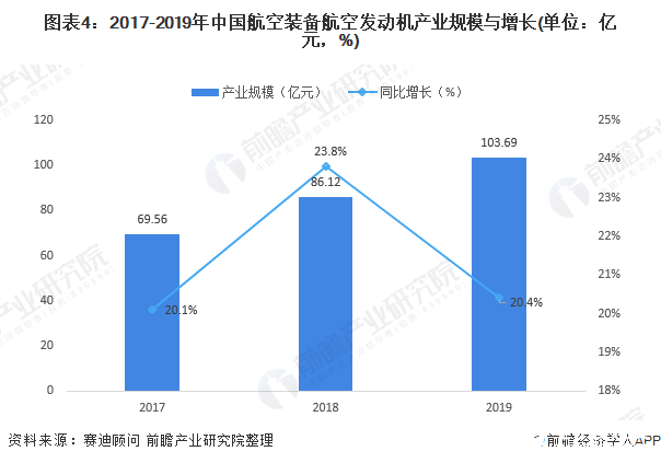 圖表4：2017-2019年中國(guó)航空裝備航空發(fā)動(dòng)機(jī)產(chǎn)業(yè)規(guī)模與增長(zhǎng)(單位：億元，%)