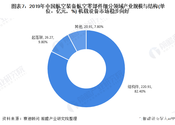  图表7：2019年中国航空装备航空零部件细分领域产业规模与结构(单位：亿元，%) 机载设备市场稳步向好