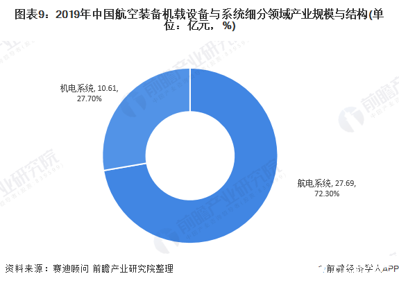图表9：2019年中国航空装备机载设备与系统细分领域产业规模与结构(单位：亿元，%)