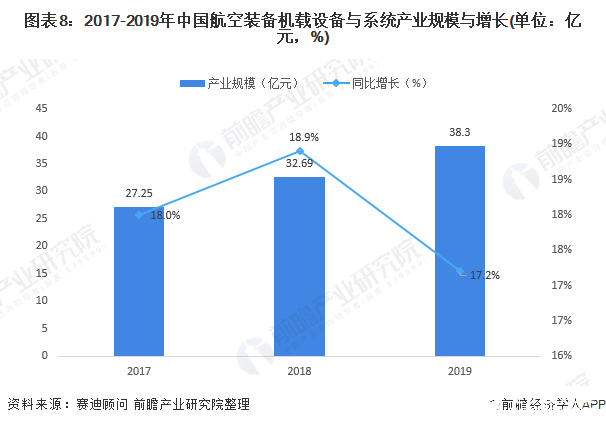 图表8：2017-2019年中国航空装备机载设备与系统产业规模与增长(单位：亿元，%)