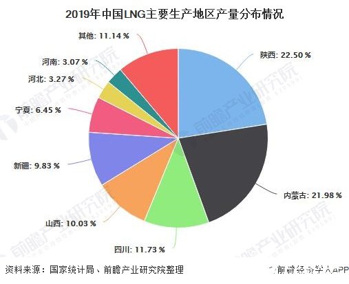 2019年中国LNG主要生产地区产量分布情况