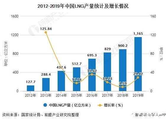2012-2019年中国LNG产量统计及增长情况