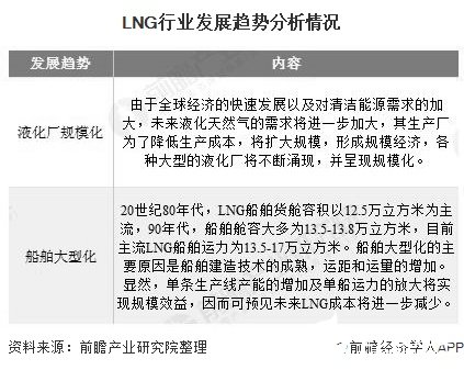 LNG行业发展趋势分析情况