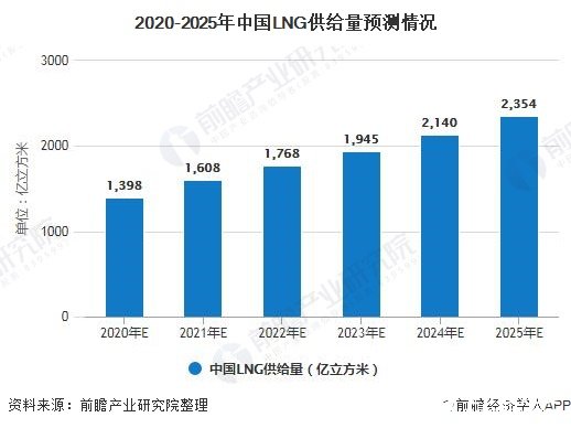 2020-2025年中国LNG供给量预测情况