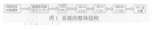 触摸屏串口控制器的通信协议的具体分析