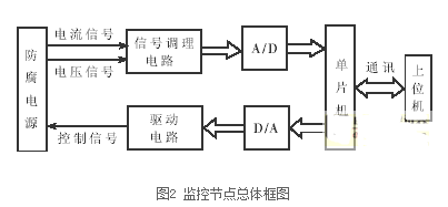 监控