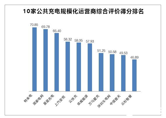 充电桩万亿级市场规模正在形成，TOP10公共充电规模化企业问卷调查