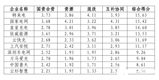 充电桩万亿级市场规模正在形成，TOP10公共充电规模化企业问卷调查