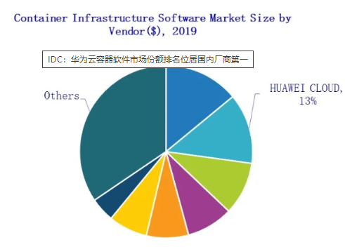 华为云业务发展已驶入快车道,华为云容器软件市场份...