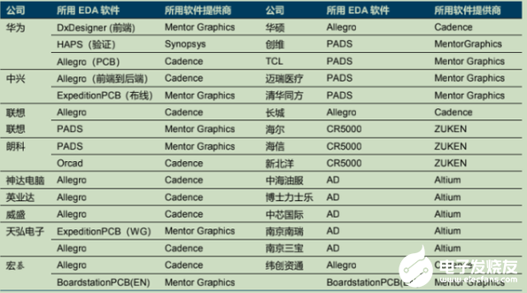 芯片之母EDA：主宰4500亿全球半导体市场，国产率却不到5%