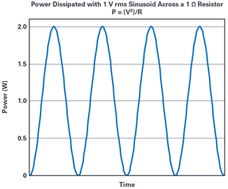 基于Vrms正弦电压施加于1Ω电阻时的消耗功率曲线图