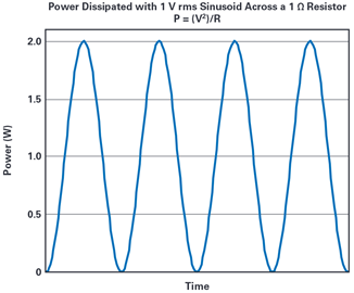 基于Vrms正弦電壓施加于1Ω電阻時的消耗功率曲線圖