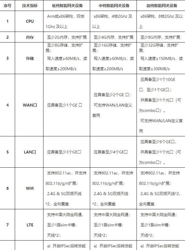 中國電信云公司依據自身業務需求,自研一整套SD-...
