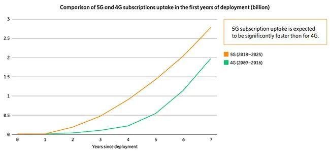 全球5G用戶數量年底將達1.9億,預計2025年FWA連接預計將達1.6億