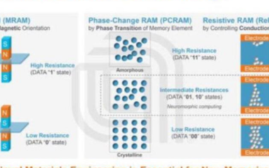 关于非易失性存储器MRAM两大优点的介绍