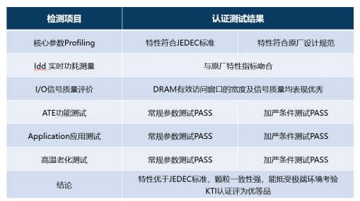内外兼修，江波龙DDR4内存已通过KTI专项测试认证