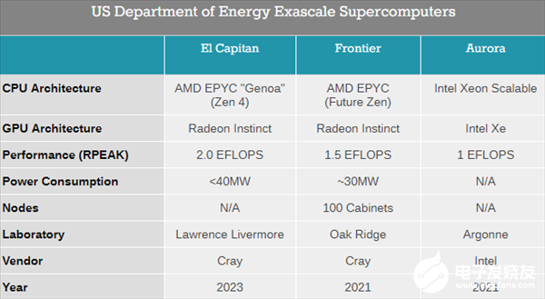 AMD Zen跻身最强超算世界第7！联手NVIDIA安培加速卡