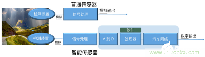 智能传感器系统实现衔接自动驾驶设计领域的完整解决方案