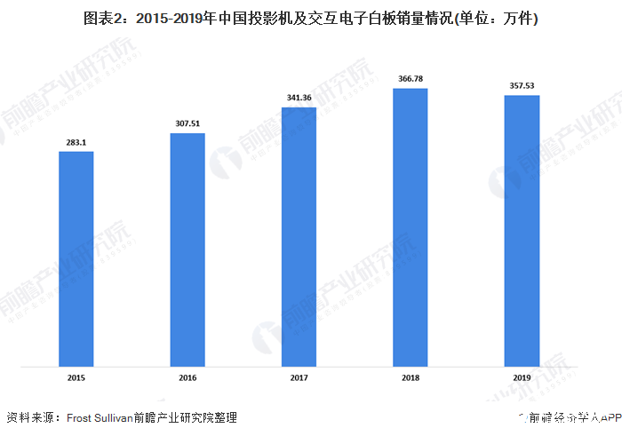 图表2：2015-2019年中国投影机及交互电子白板销量情况(单位：万件)