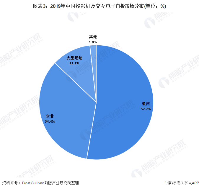 图表3：2019年中国投影机及交互电子白板市场分布(单位：%)
