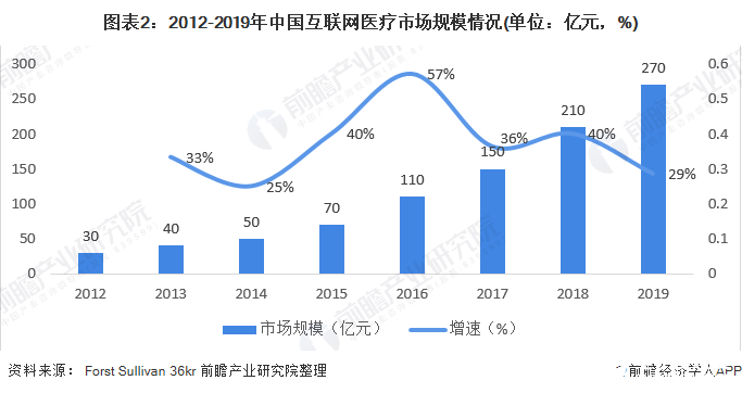 图表2：2012-2019年中国互联网医疗市场规模情况(单位：亿元，%)