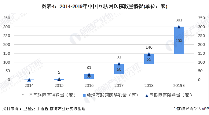 图表4：2014-2019年中国互联网医院数量情况(单位：家)