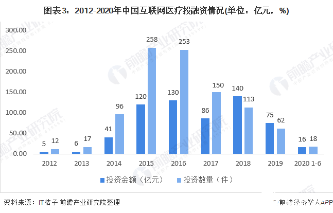 图表3：2012-2020年中国互联网医疗投融资情况(单位：亿元，%)