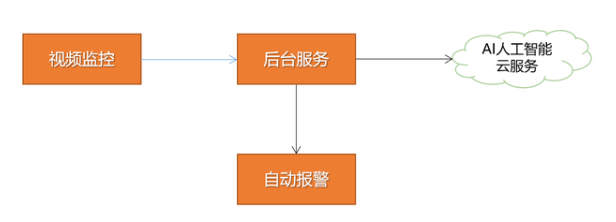 如何利用AI监控系统监视公共场所，避免不雅视频