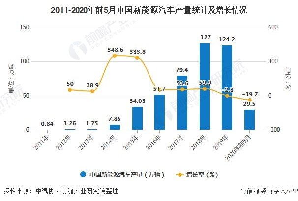 “双积分”新政出台激发新能源汽车生产，下半年市场有望恢复高增长