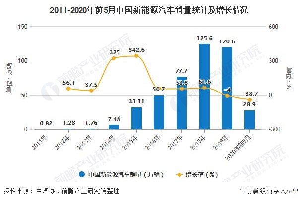 2011-2020年前5月中国新能源汽车销量统计及增长情况
