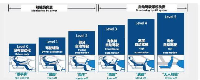 详解自动驾驶汽车和相关技术