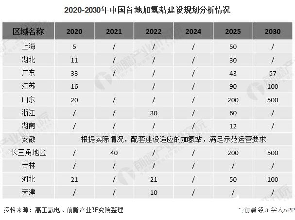 2020-2030年中國(guó)各地加氫站建設(shè)規(guī)劃分析情況