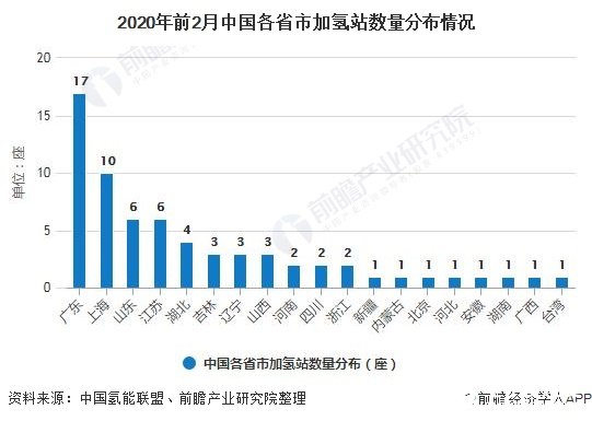 2020年前2月中国各省市加氢站数量分布情况