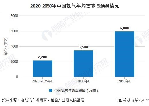 2020-2050年中國(guó)氫氣年均需求量預(yù)測(cè)情況