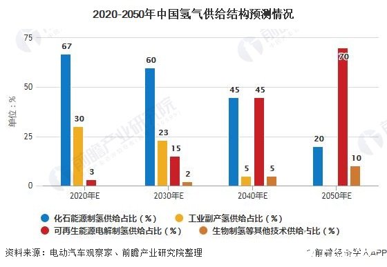 2020-2050年中国氢气供给结构预测情况