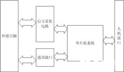 基于LPC2131 ARM單片機(jī)16路開關(guān)量輸入信號采集系統(tǒng)的設(shè)計(jì)