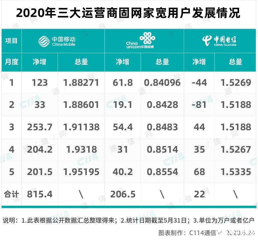 中国移动宽带用户规模触及2亿用户高点，宽带质量也早已今非昔比