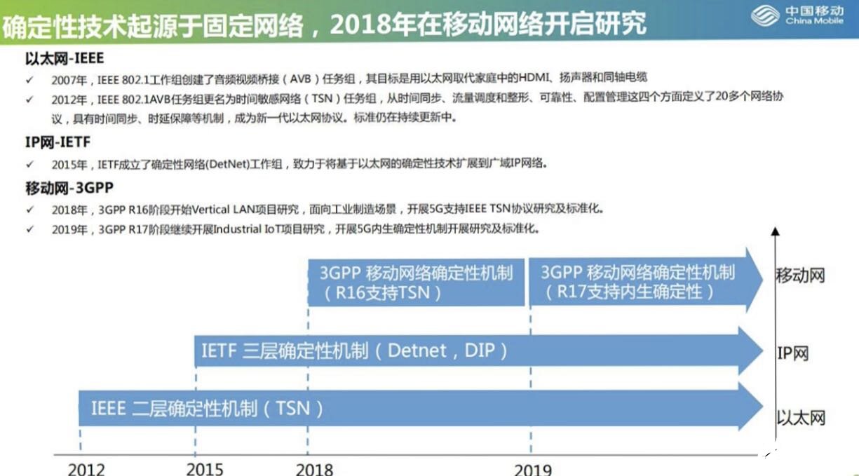 网络确定性技术研究面临诸多挑战，中国移动在局域场景下不断完善