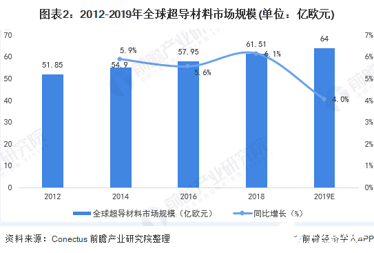 图表2：2012-2019年全球超导材料市场规模(单位：亿欧元)