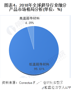 图表4：2018年全球超导行业细分产品市场格局分析(单位：%)