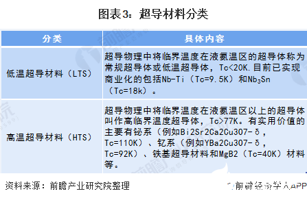 图表3：超导材料分类