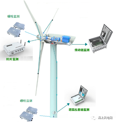 如何打造一個會思考、能學習、善決斷的智慧風場?