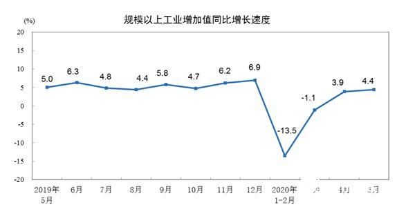 5月份30个行业增加值保持同比增长，工业机器人涨幅达16.9%