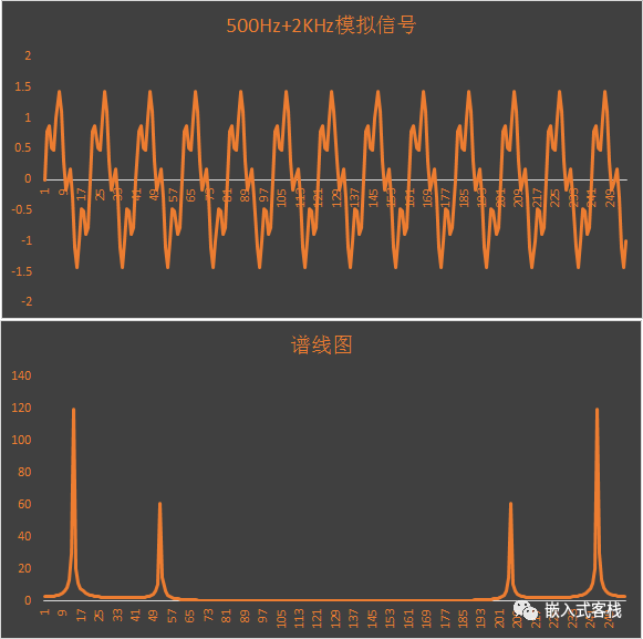 总结ARM芯片的算法