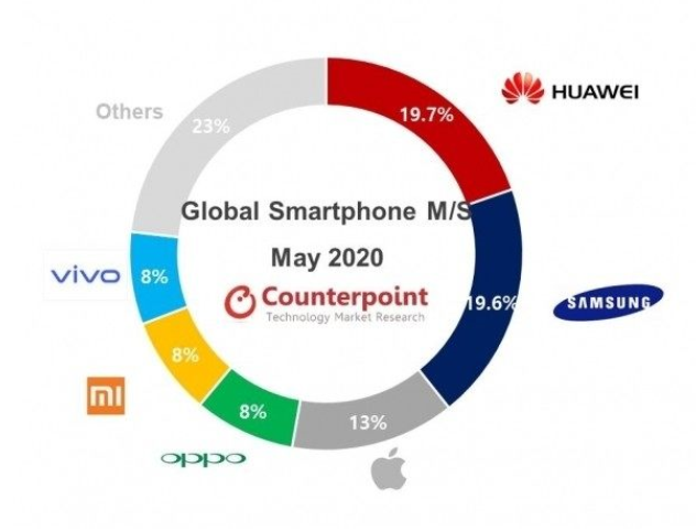 5月全球智能手机最新报告出炉,华为再次赶超三星!