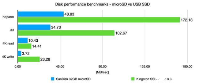 用USB3.0和固态硬盘启动树莓派 并进行性能测试