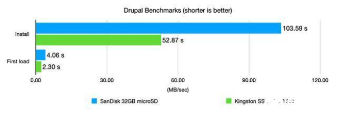 用USB3.0和固态硬盘启动树莓派 并进行性能测试